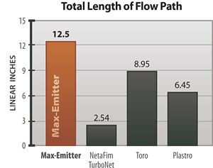 Total Flow Path Length