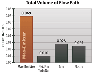 Total Flow Path Volume