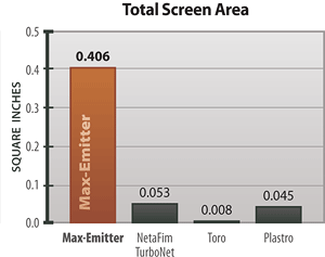 Total Screen Area