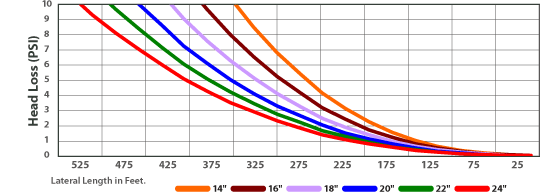 Friction Loss Curve